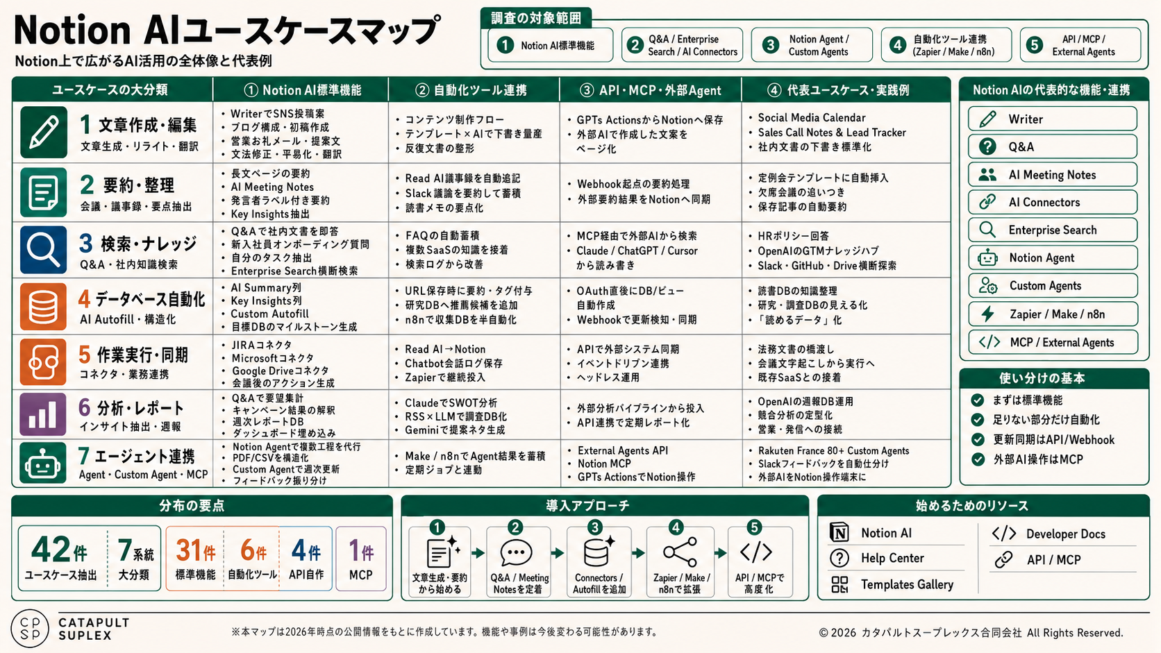 NotionでAIを使うと何ができる？10のユースケースと始め方