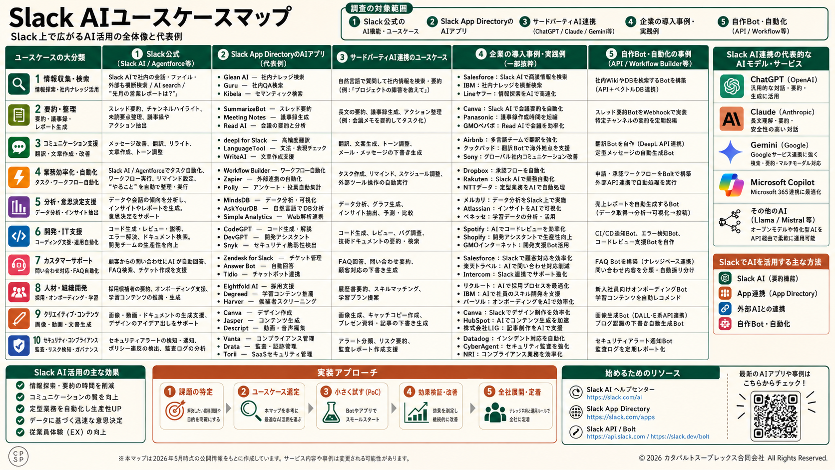 SlackでAIを使うと何ができる？10のユースケースと始め方