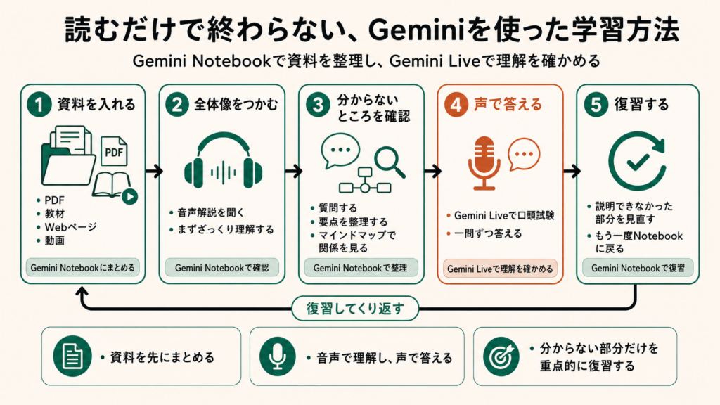 一つに任せない。無料AIの役割分担