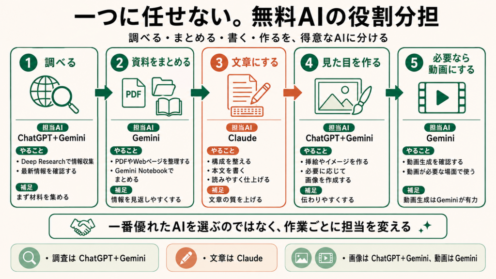 一番優れたAIを選ぶのではなく、作業ごとに担当を変える。