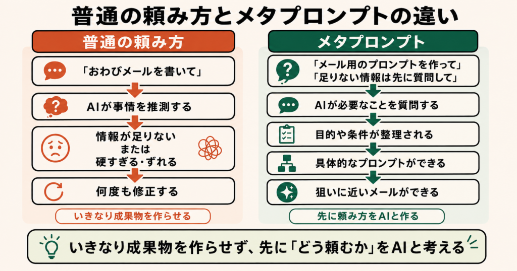 普通のプロンプトとメタプロンプトの違い