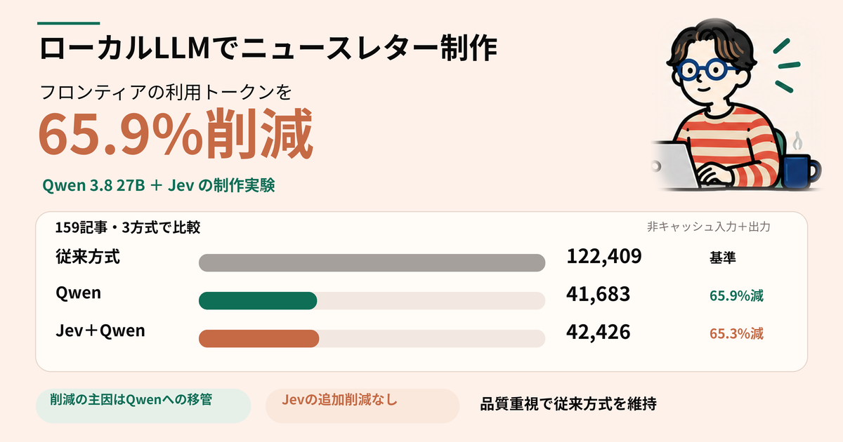 ローカルLLM(Qwen 3.8 27B)とJevを使ったニュースレター制作実験:フロンティアモデルのトークンを約65%削減
