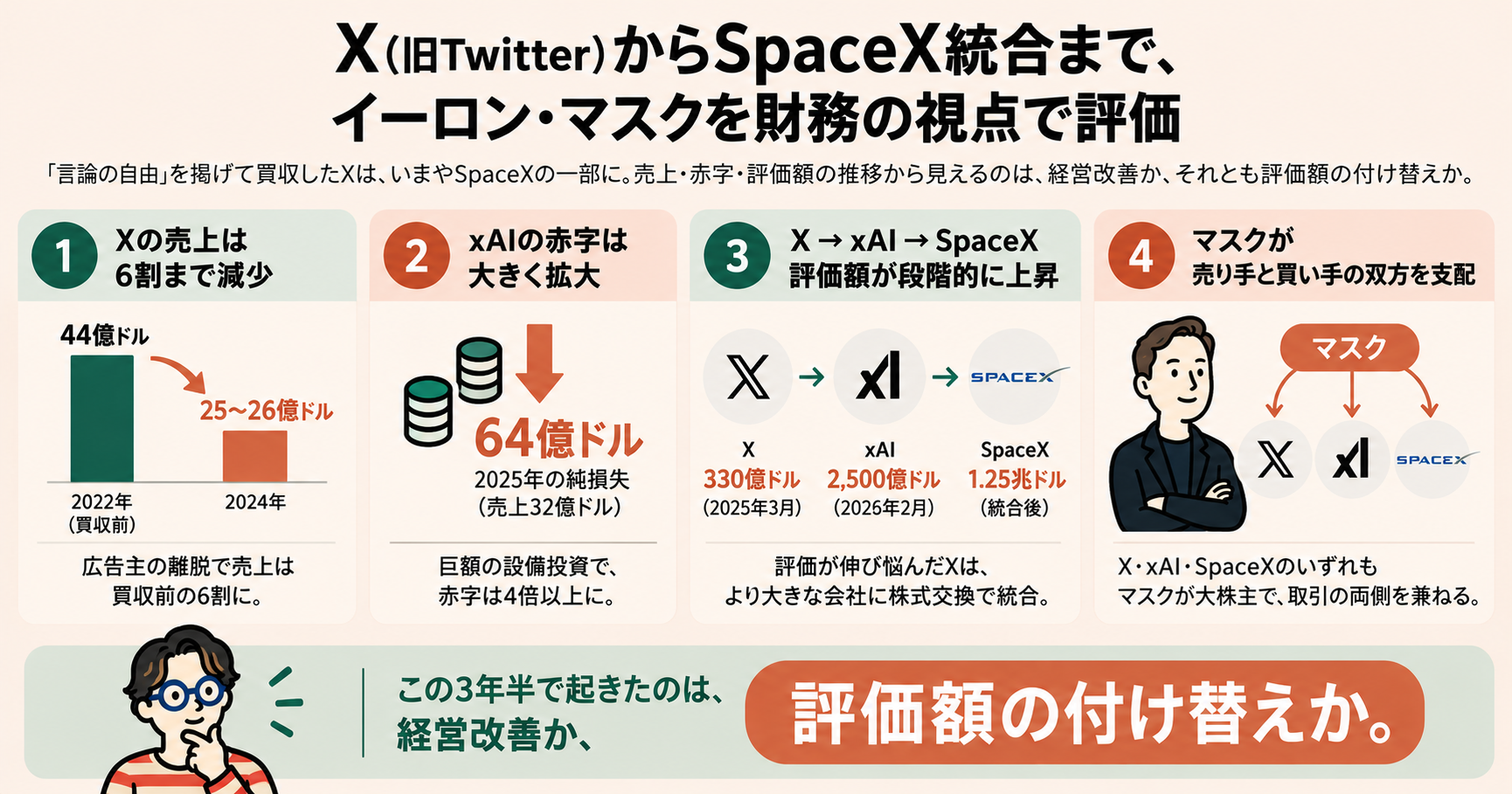 X(旧Twitter)からSpaceX統合まで、イーロン・マスクを財務の視点で評価